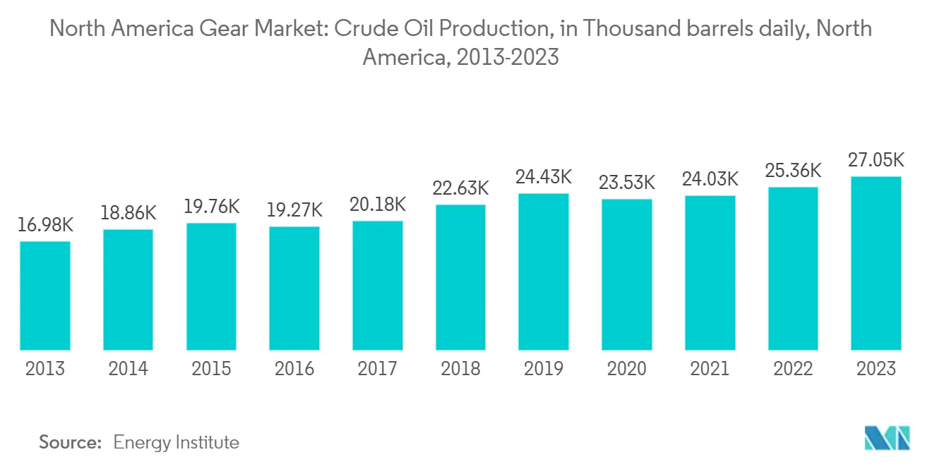 North America Gear Market Trends North America Gear Market: Crude Oil Production, in Thousand barrels daily, North America, 2013-2023
