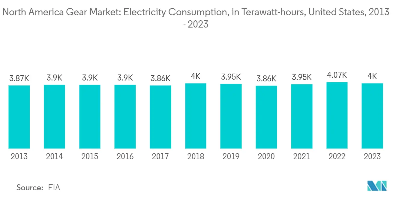 North America Gear Market Trends North America Gear Market: Electricity Consumption, in Terawatt-hours, United States, 2013 - 2023