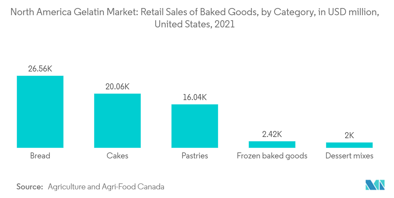 北美明胶市场：烘焙食品零售额（按类别）（百万美元），美国，2021 年