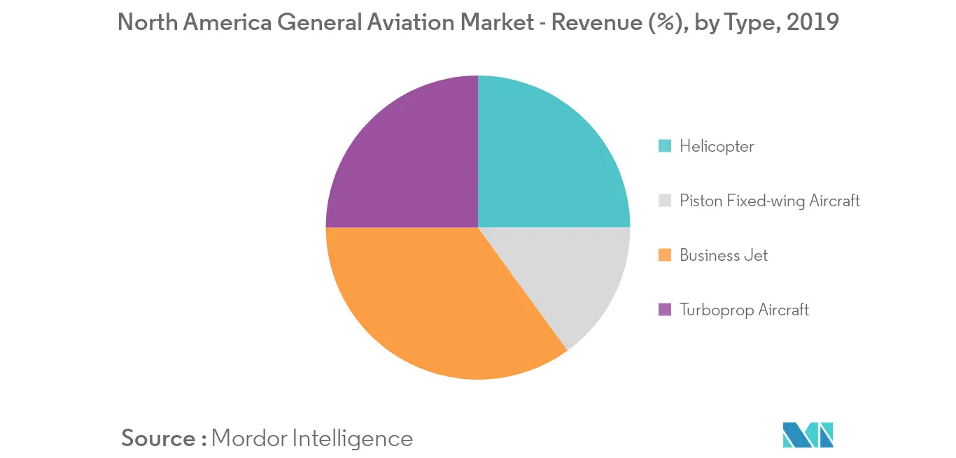 North America General Aviation Market_Type