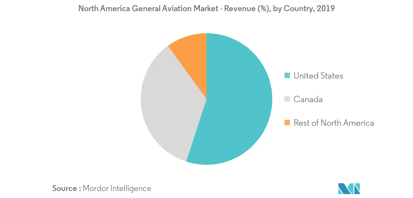 North America General Aviation Market_Country