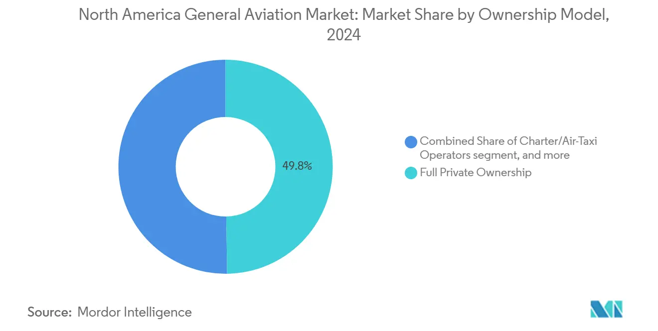 북미 일반 온라인 바카라 시장: 소유권 모델별 시장 점유율