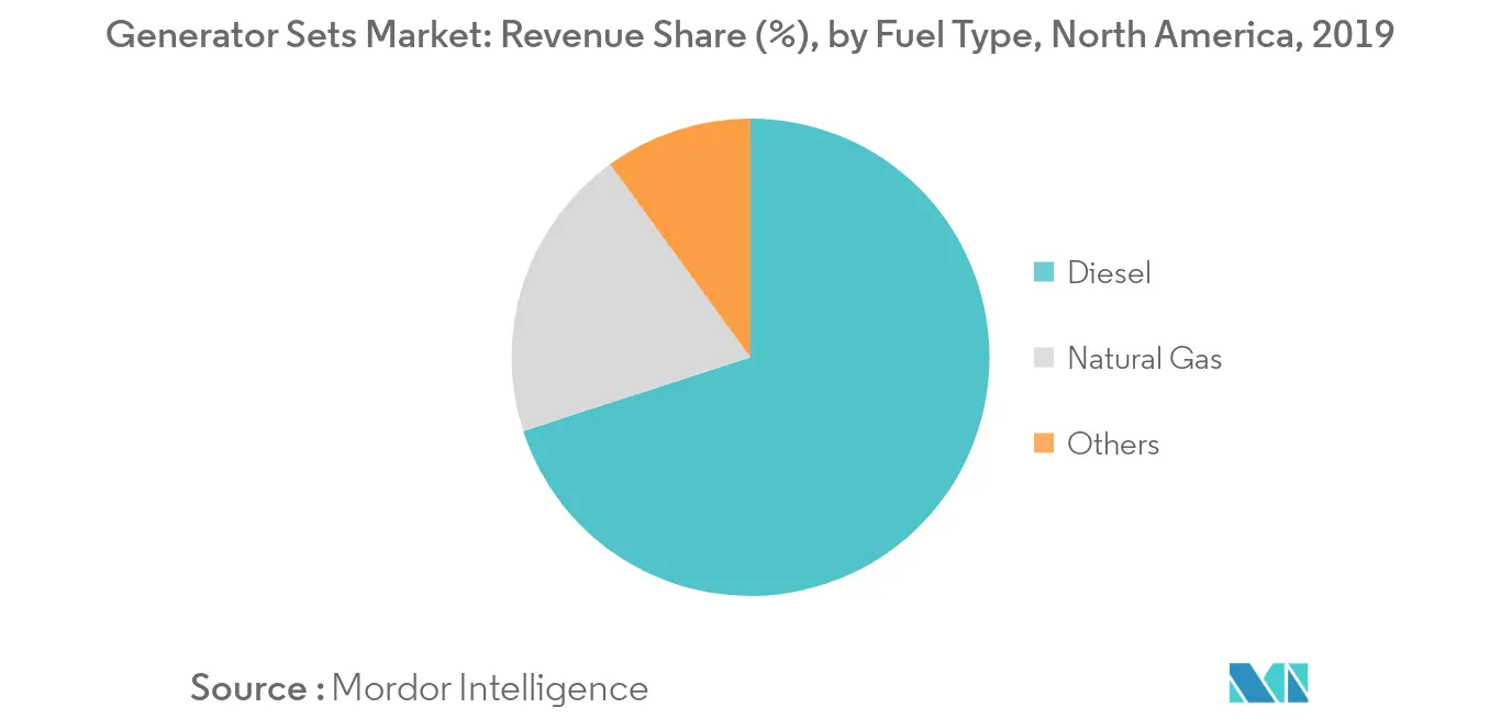 North America Generator Sets Market - Generator Sets Market Share