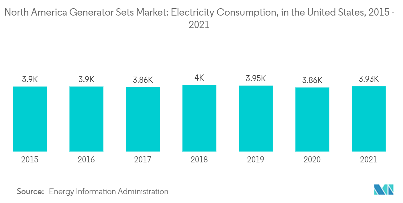 North America Generator Sets Market Electricity Consumption, in the United States, 2015 2021