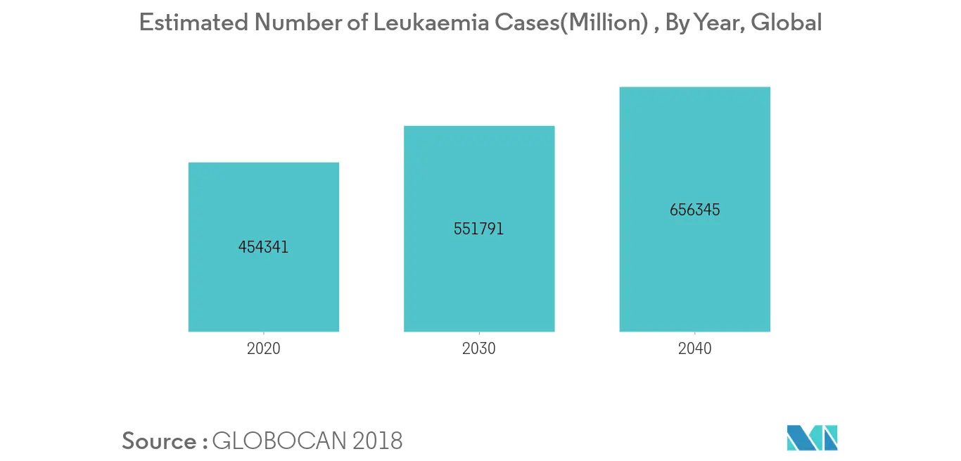 Number of leukaemia cases from 2018 to 2040, Global