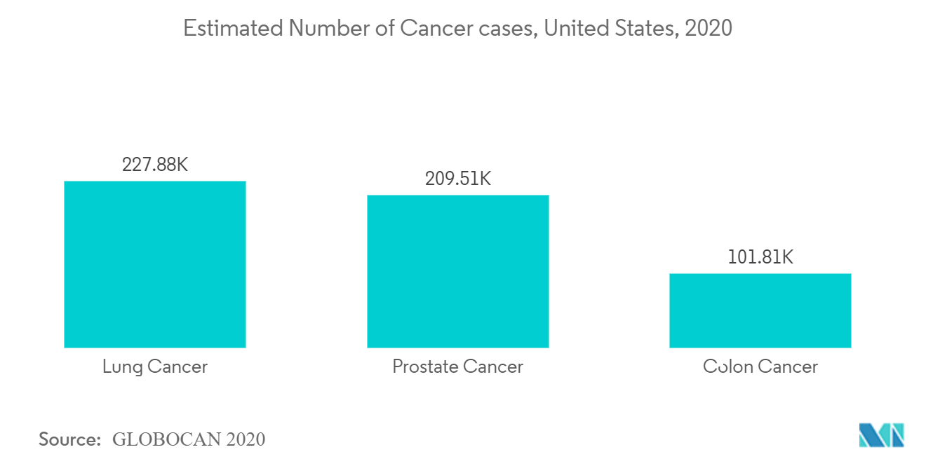 Estimated Number of Cancer cases United States 2020