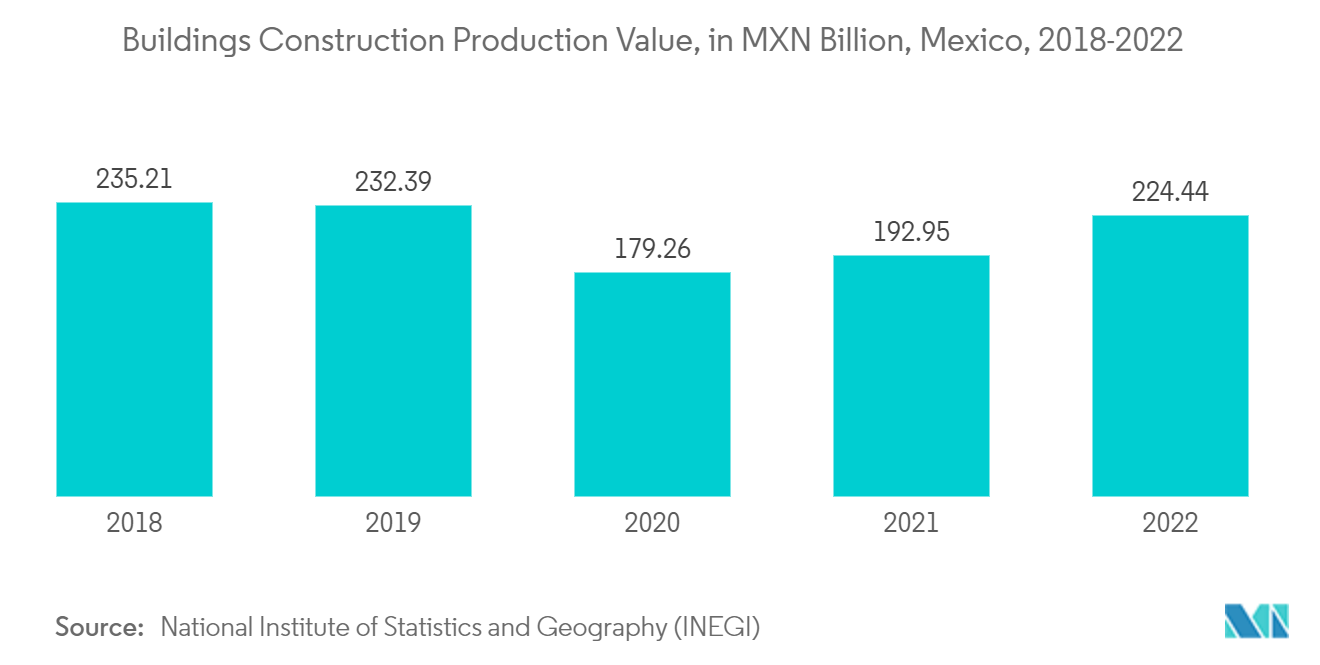 北米のジオポリマー市場建築物建設生産額（億メキシコ・ドル）（メキシコ、2018-2022年