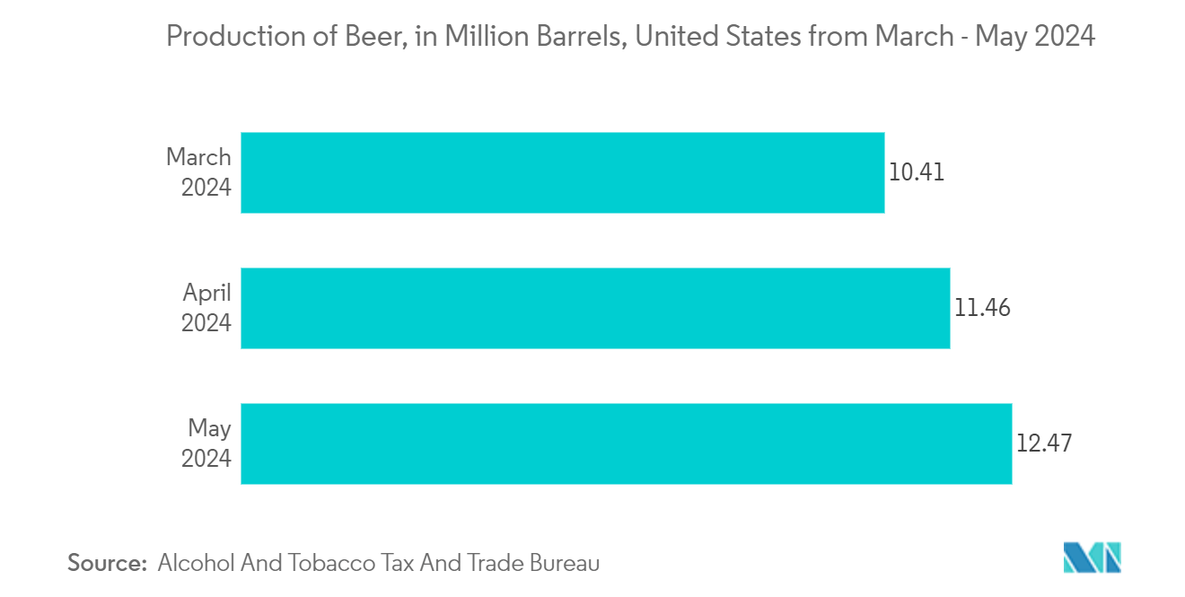 北米のガラス瓶・容器市場：2024年3月～5月のアメリカのビール生産量（百万バレル