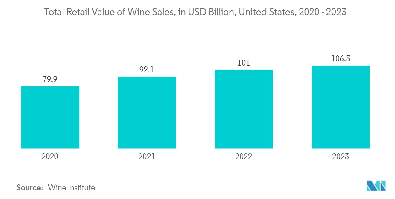 北米のガラス瓶と容器市場ワイン小売総販売額（億米ドル）：米国、2020年～2023年 