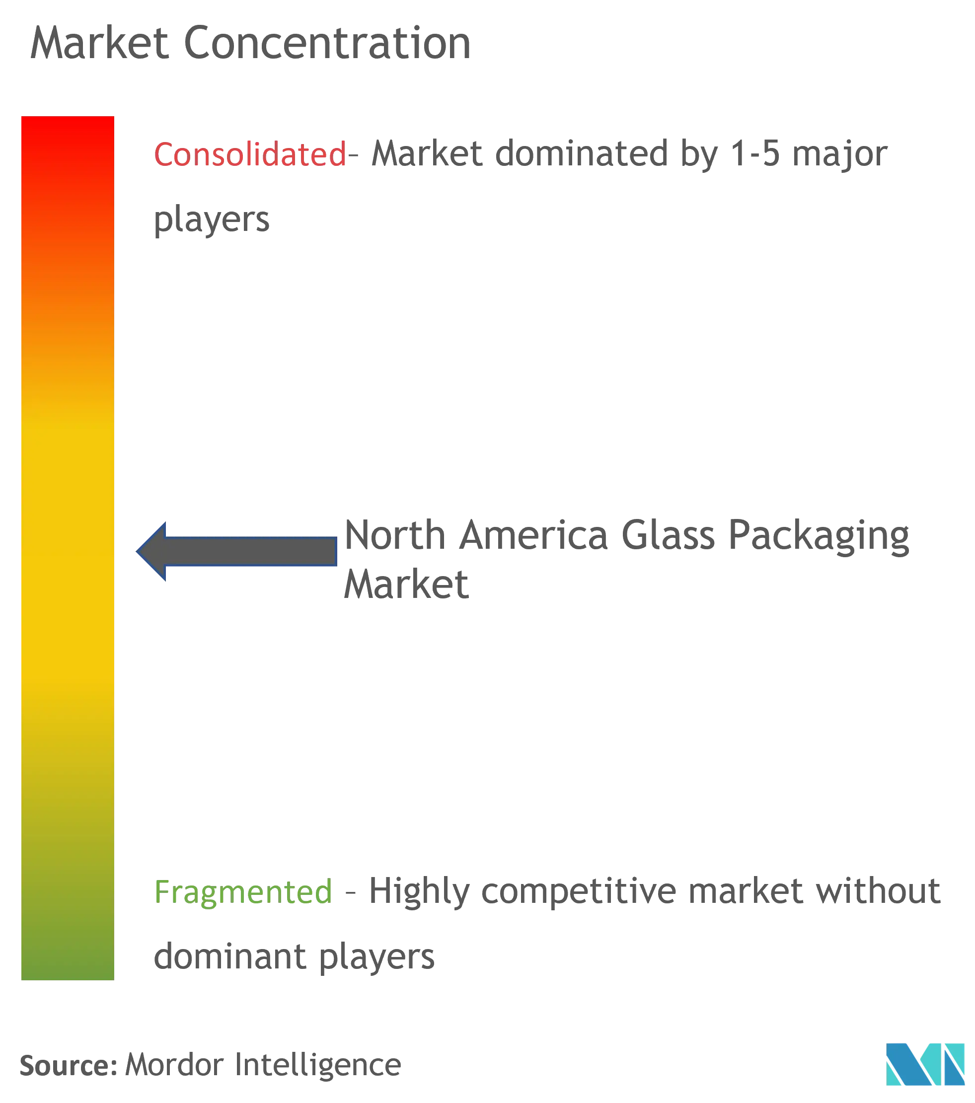 North America Glass Packaging Market