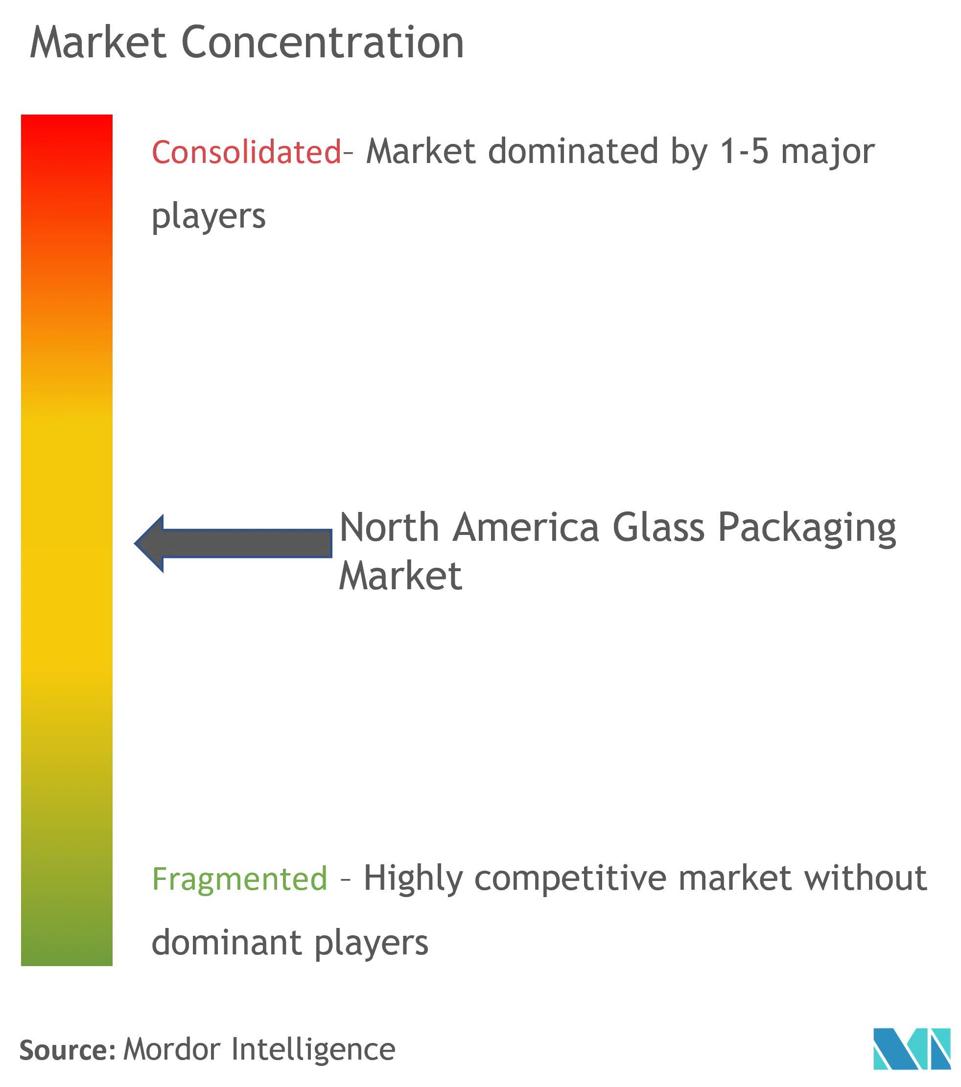 Envases de vidrio de América del NorteConcentración del Mercado