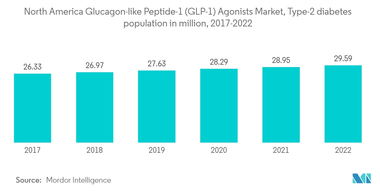 North America Glucagon-like Peptide-1 Agonists Market: North America Glucagon-like Peptide-1 (GLP-1) Agonists Market, Type-2 diabetes population in million, 2017-2022