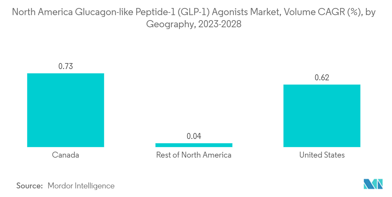 North America Glucagon-like Peptide-1 Agonists Market North America Glucagon-like Peptide-1 (GLP-1) Agonists Market, Volume CAGR (%), by Geography, 2023-2028