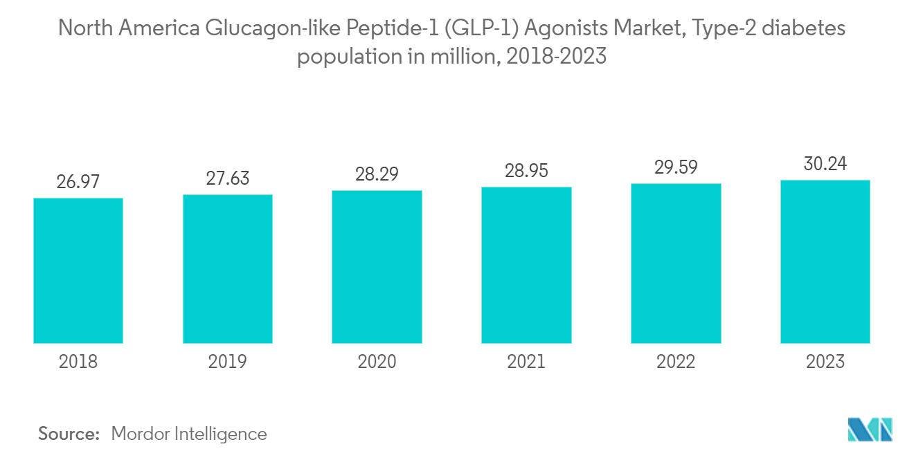 North America Glucagon-like Peptide-1 Agonists Market: North America Glucagon-like Peptide-1 (GLP-1) Agonists Market, Type-2 diabetes population in million, 2017-2022