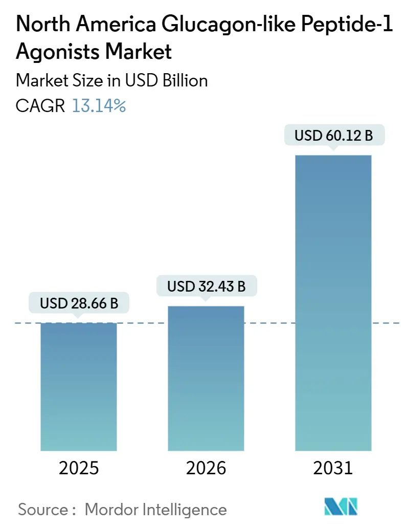 North America Glucagon-like Peptide-1 Agonists Market (2026 - 2031)