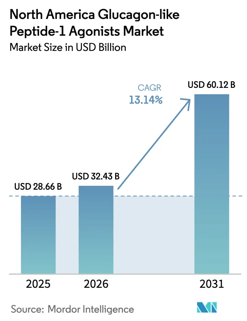 North America Glucagon-like Peptide-1 Agonists Market (2026 - 2031)