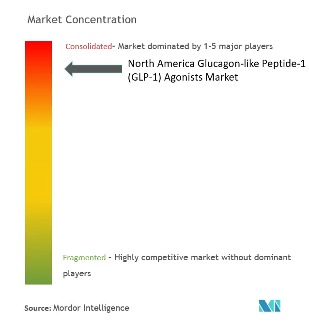North America Glucagon-like Peptide-1 Agonists Market Concentration