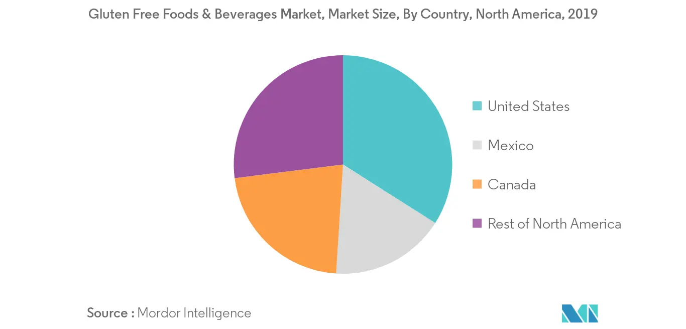 North American gluten-free food and beverage market forecast