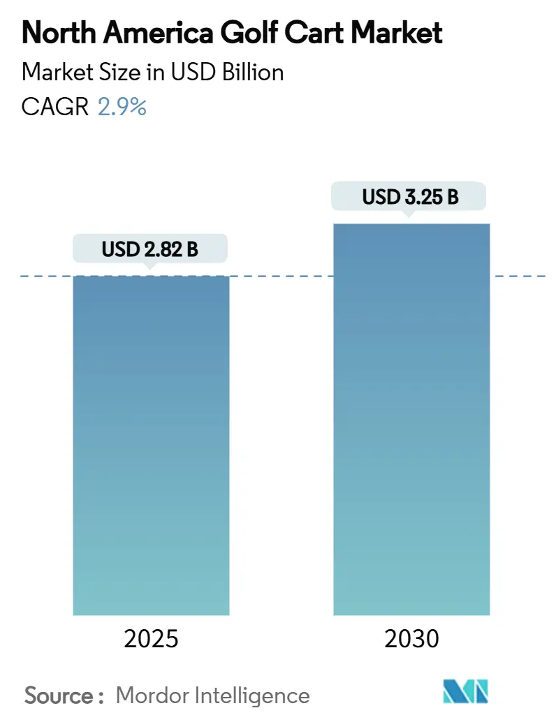 North America Golf Cart Market (2025 - 2030)
