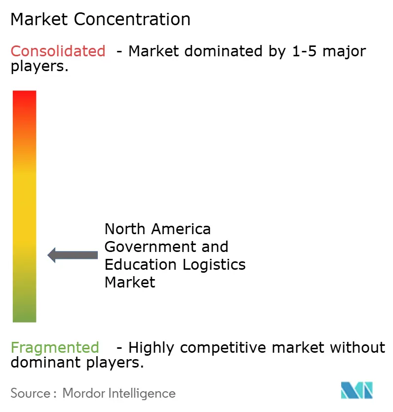 Concentración del mercado de logística gubernamental y educativa de América del Norte