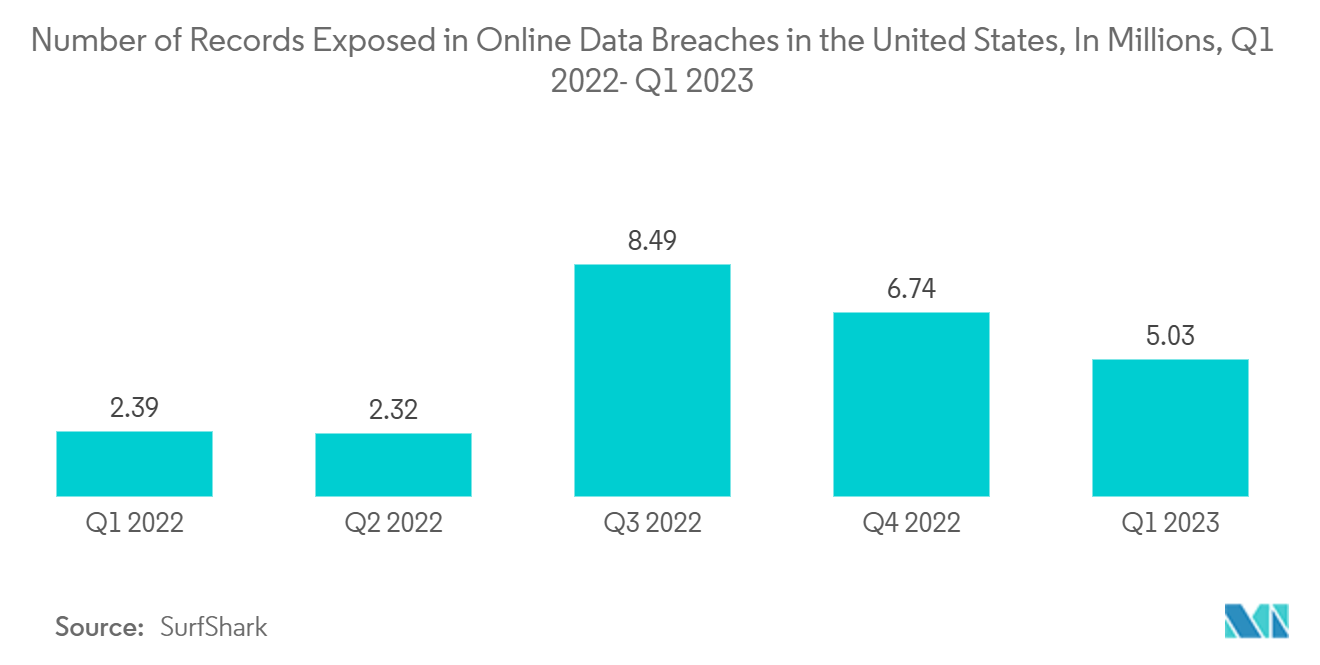 North America Government And Security Biometrics Market: Number of Records Exposed in Online Data Breaches in the United States, In Millions, Q1 2022- Q1 2023