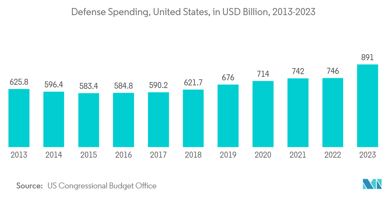 North America Government And Security Biometrics Market: Defense Spending, United States, in USD Billion, 2013-2023