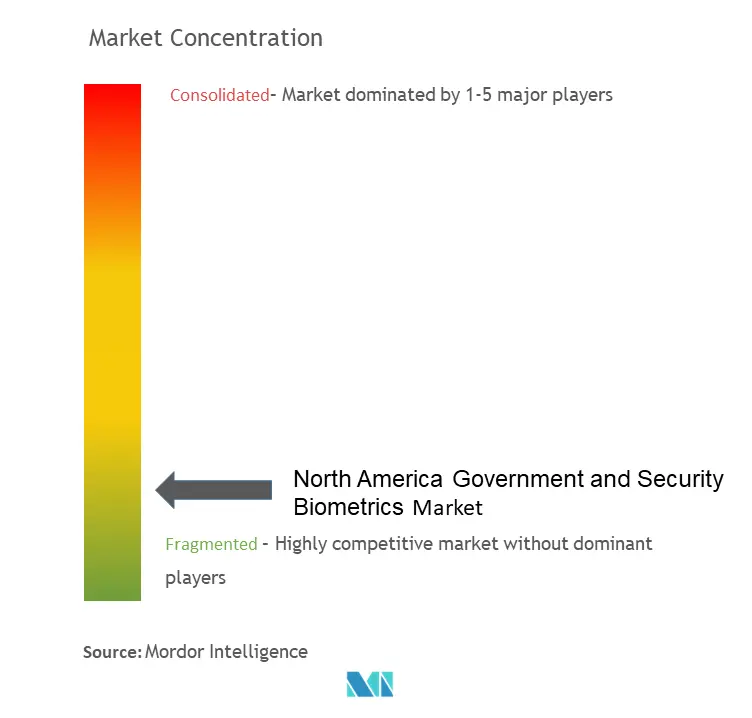 North America Government And Security Biometrics Market Concentration