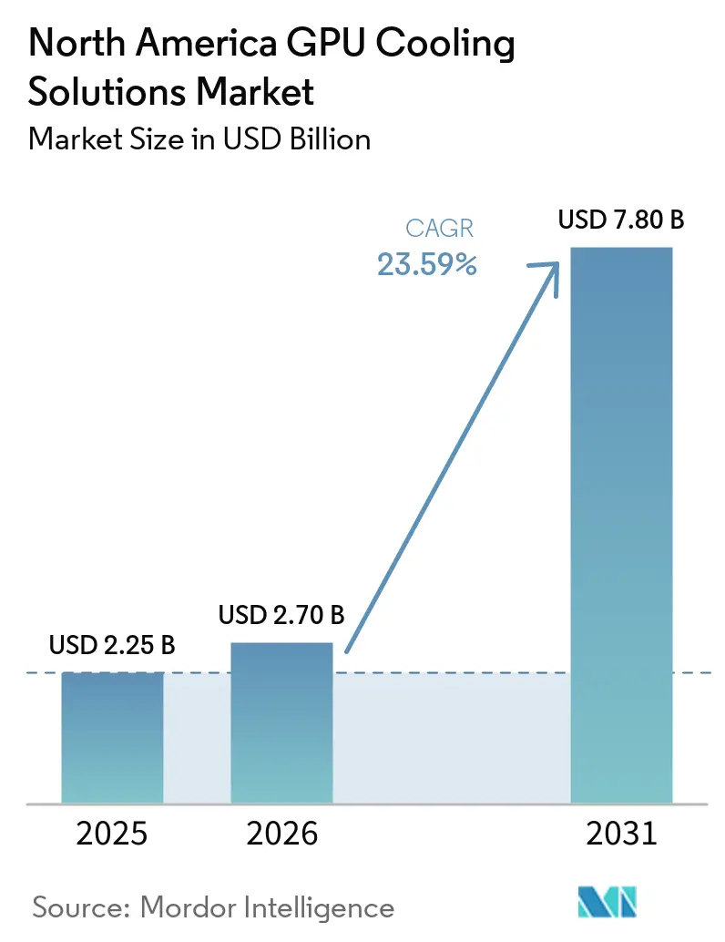 North America GPU Cooling Solutions Market (2026 - 2031)
