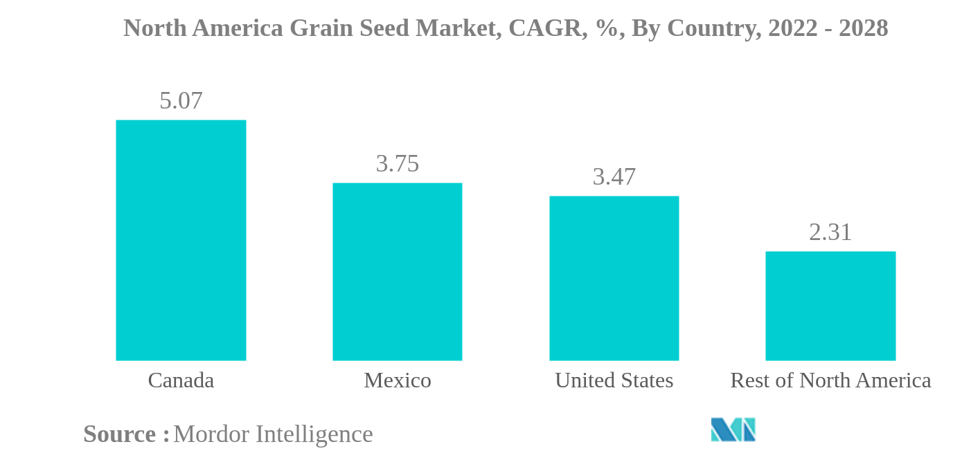 North America Grain Seed Market: North America Grain Seed Market, CAGR, %, By Country, 2022 - 2028