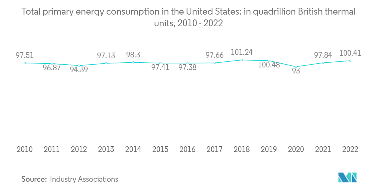 North America Green Buildings Market: Total primary energy consumption in the United States: in quadrillion British thermal units, 2010 - 2022