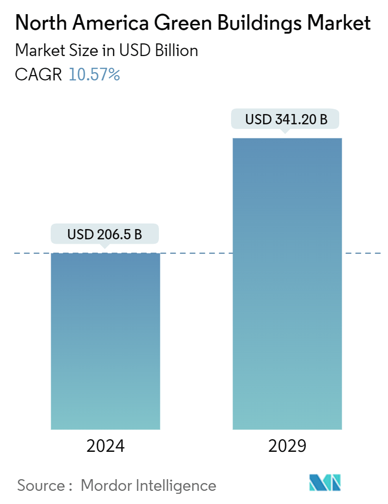 North America Green Buildings Market Summary