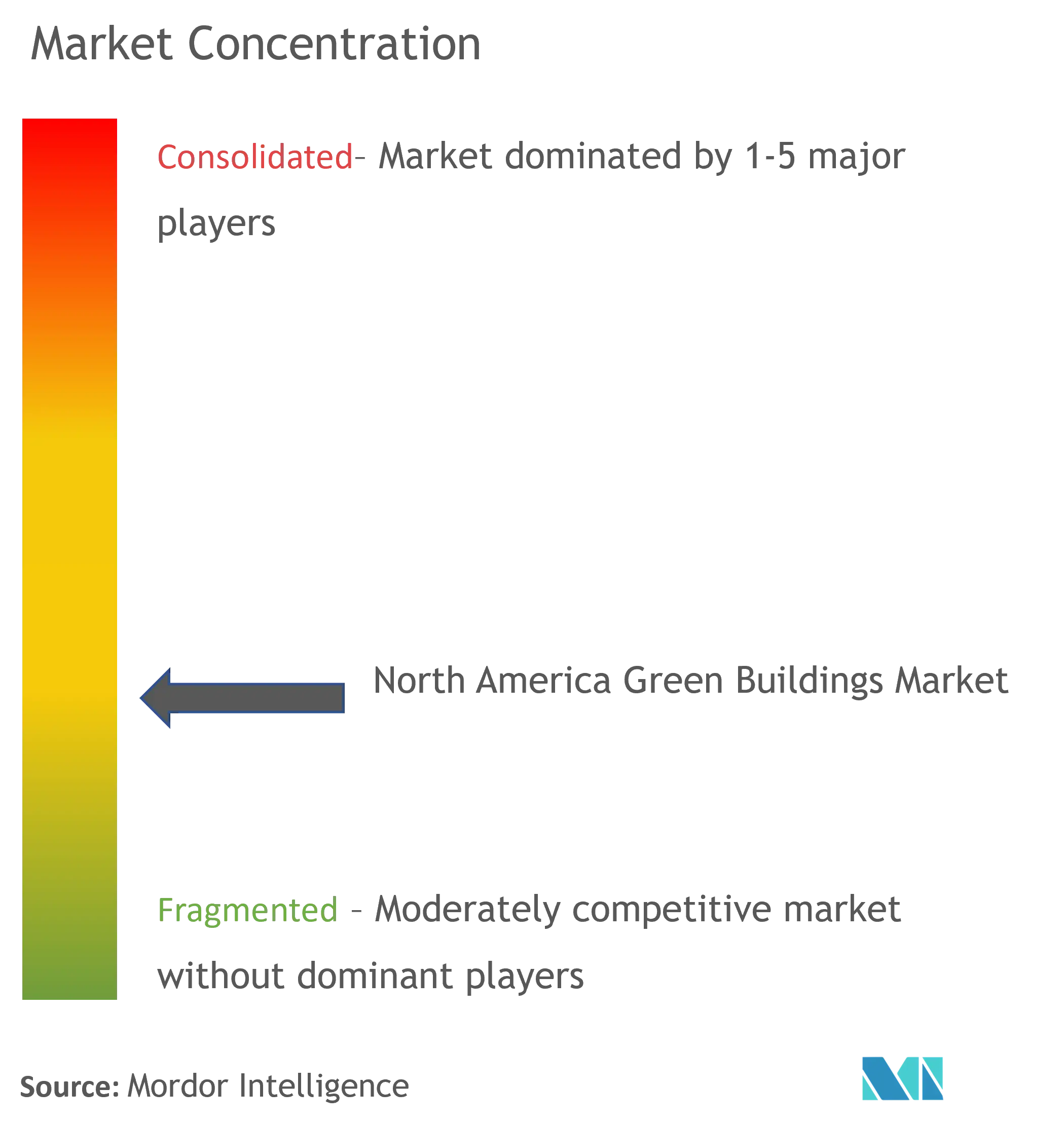 North America Green Buildings Market Concentration