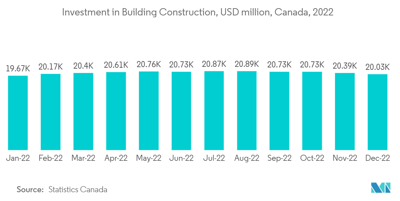 北美绿色水泥市场：建筑施工投资，百万美元，加拿大，2022 年