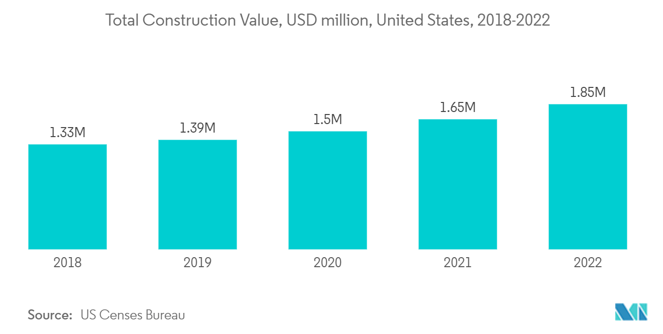 北美绿色水泥市场：建筑总价值，百万美元，美国（2018-2022）