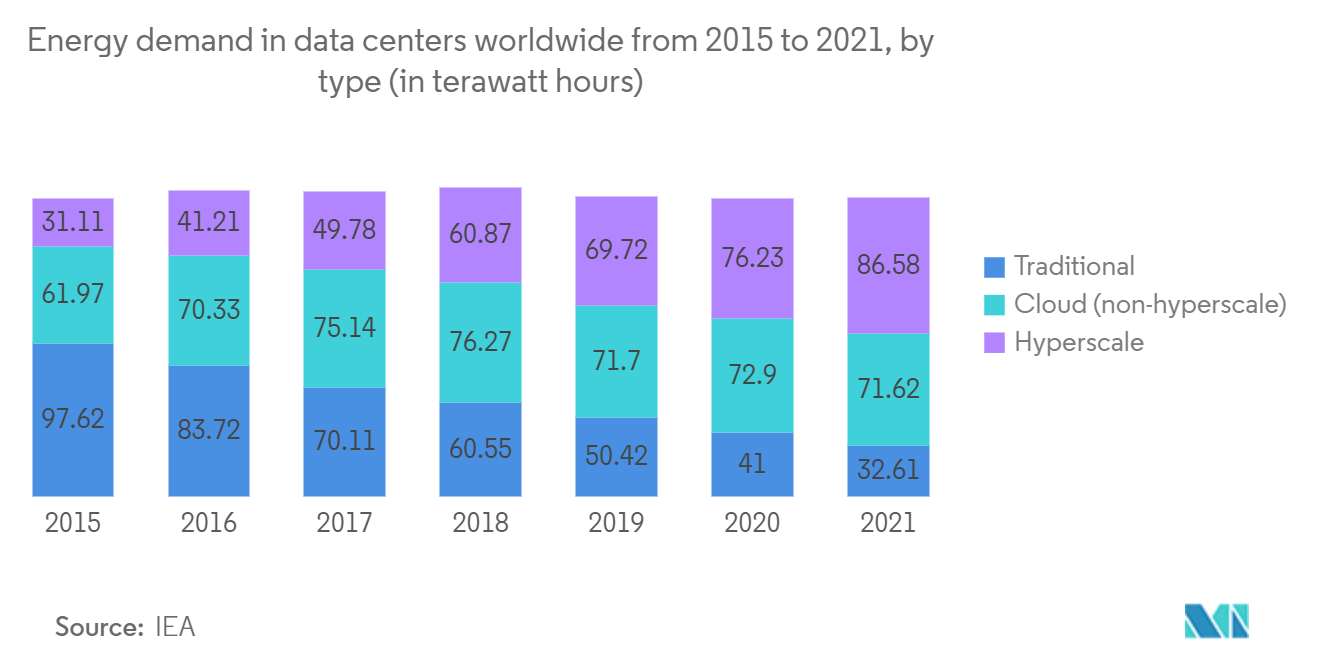 北米グリーンデータセンター市場2015年から2021年までの世界のデータセンターにおけるエネルギー需要（タイプ別）（単位：テラワット時