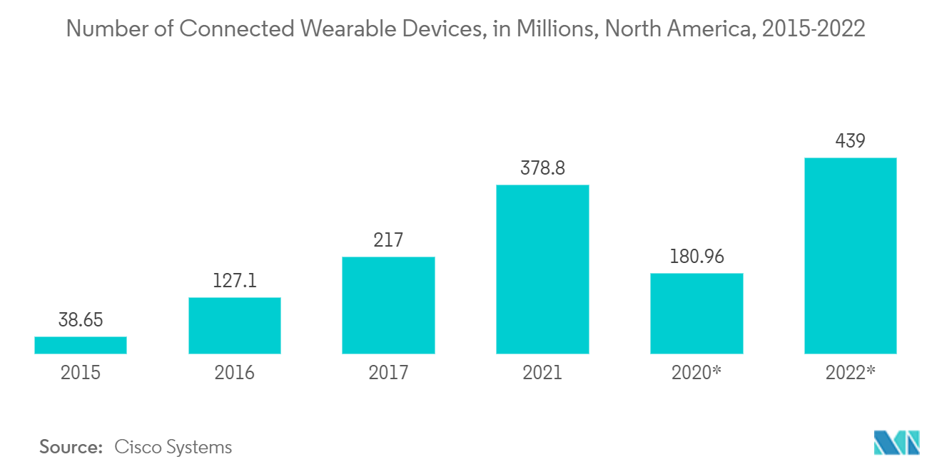 North America Green Data Center Market: Number of Connected Wearable Devices, in Millions, North America, 2015-2022