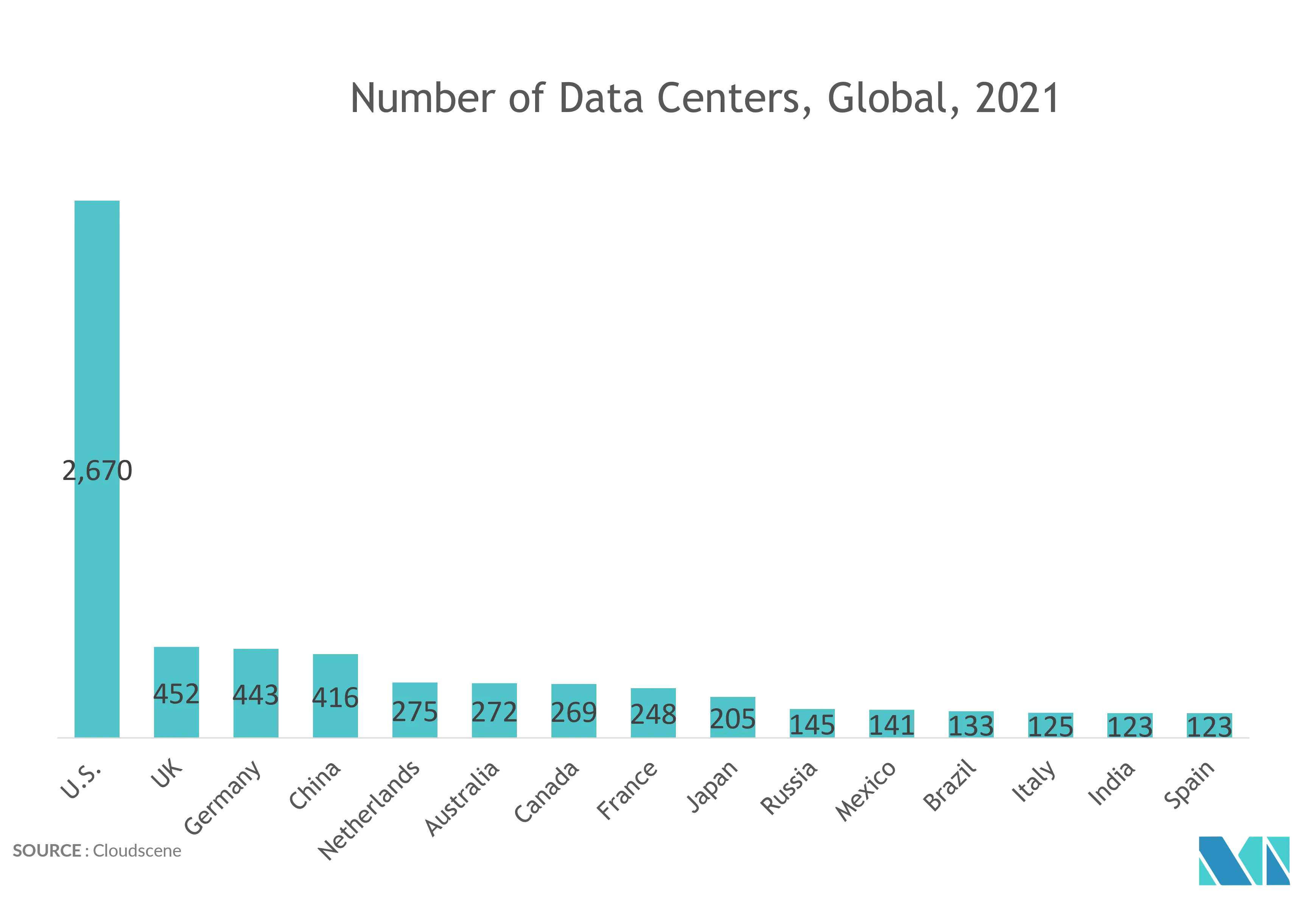 North America Green Data Center Market Share