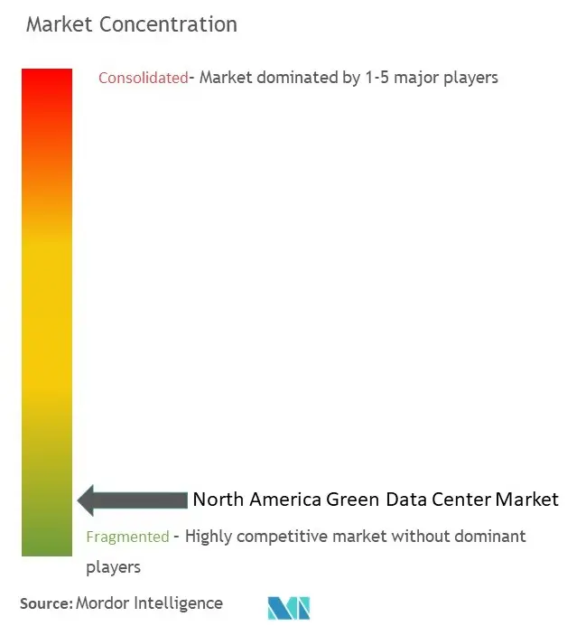 North America Green Data Center Market Concentration