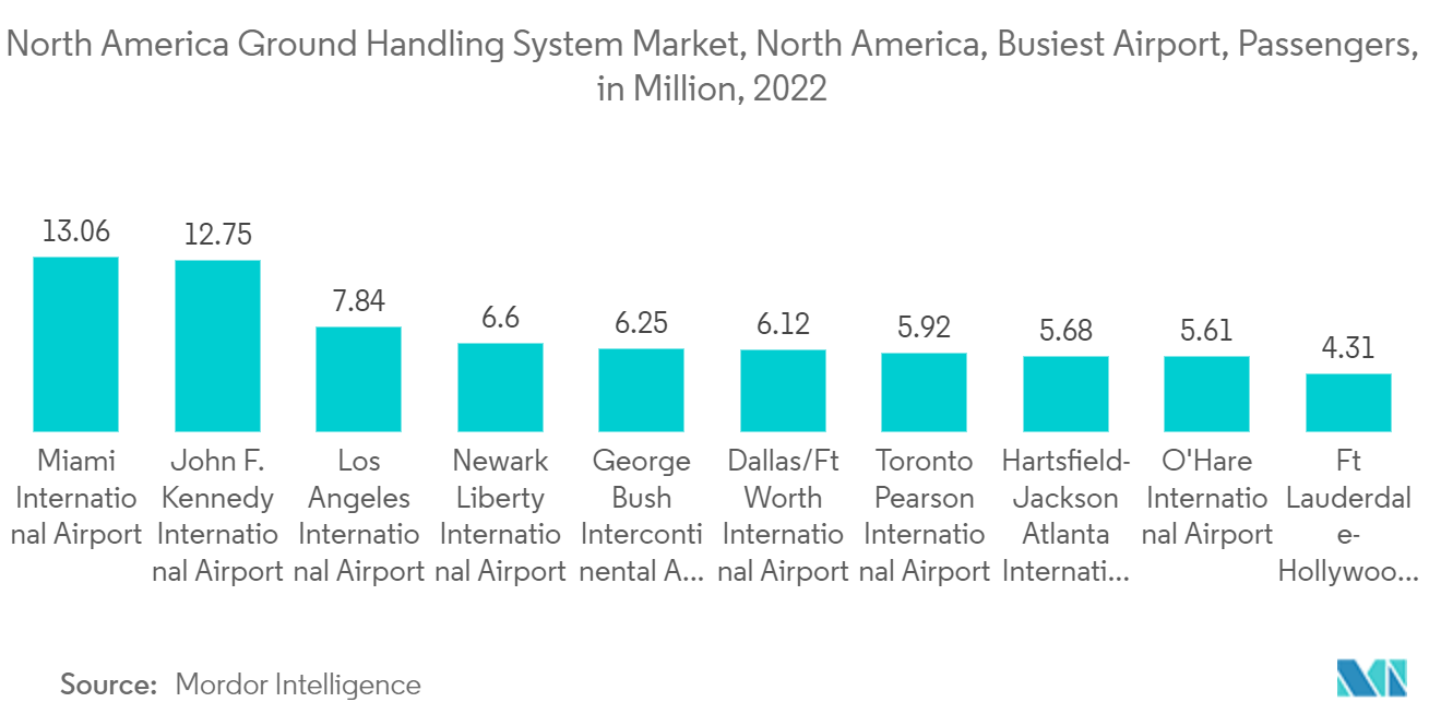 北米グランドハンドリングシステム市場、北米、最も利用者の多い空港、旅客数、百万人、2022年