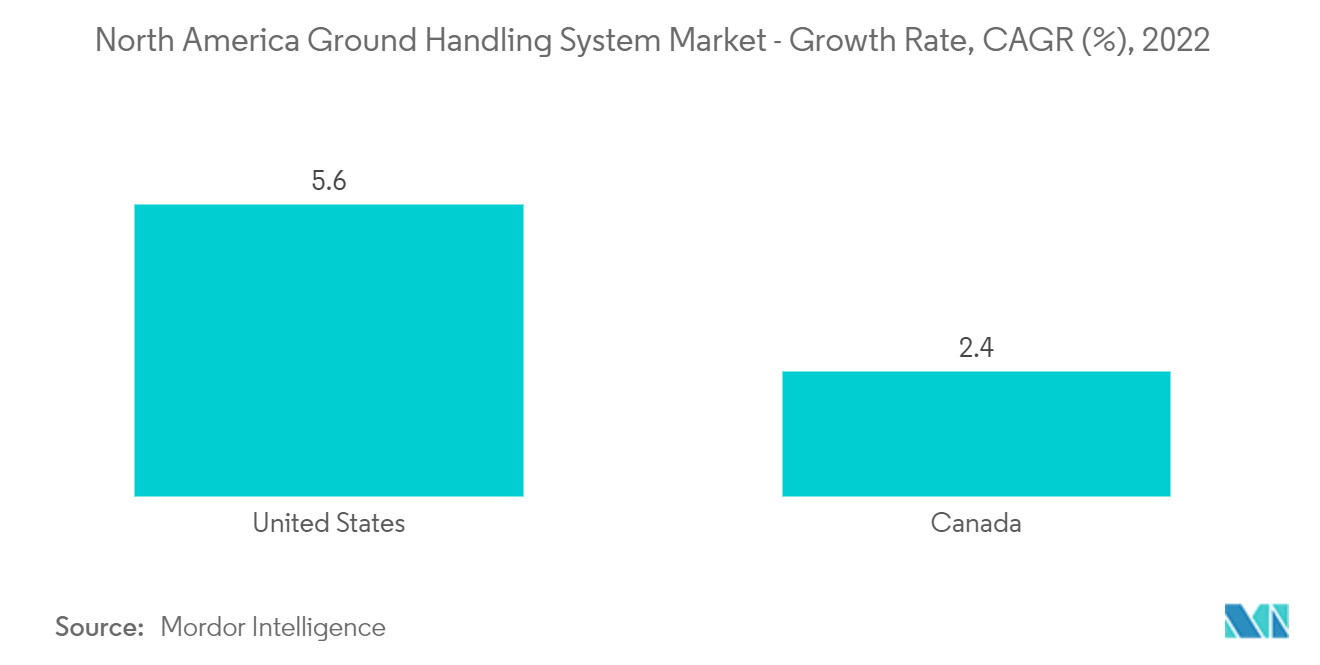 北米のグランドハンドリングシステム市場 - 成長率、CAGR (%)、2022年