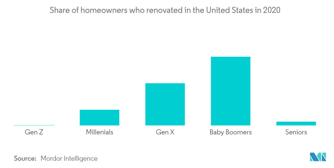 home renovations