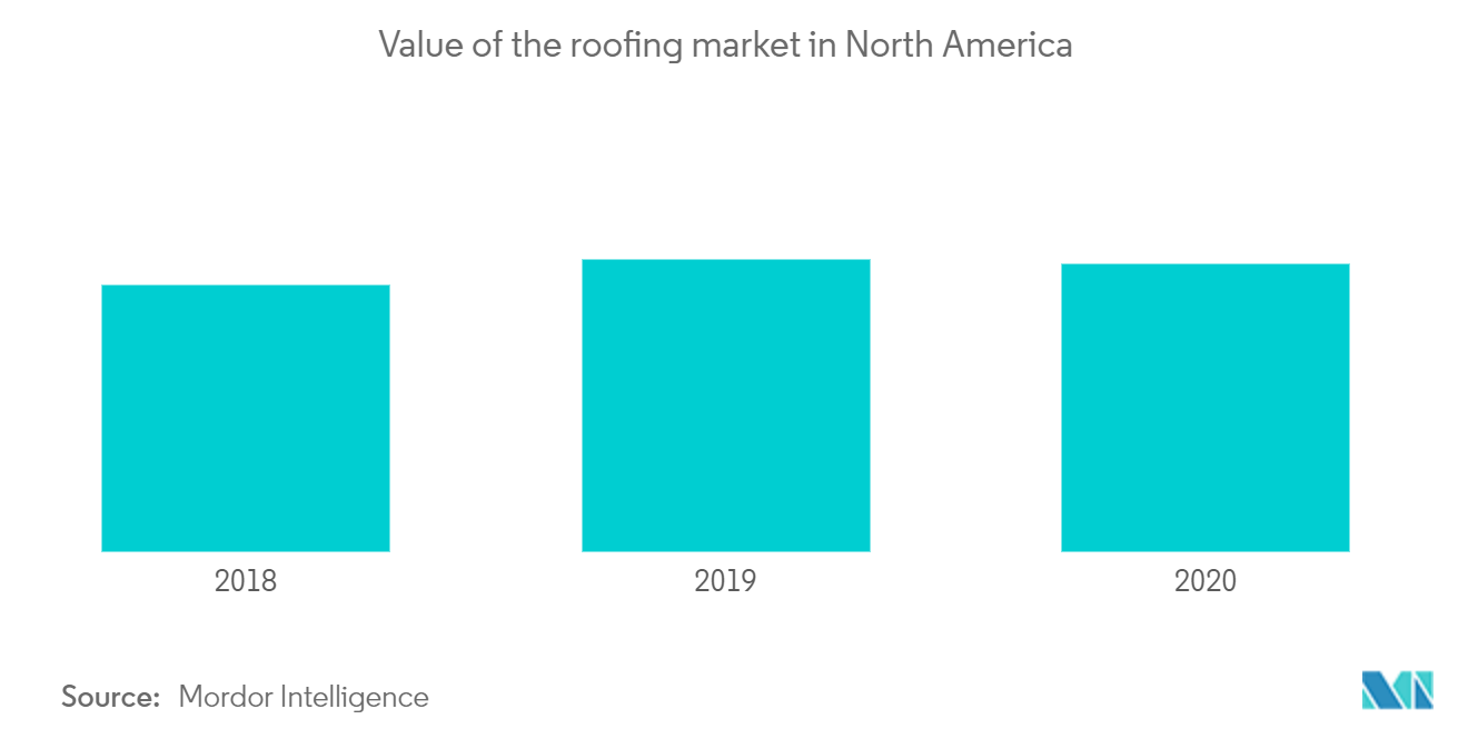 Roofing in North america