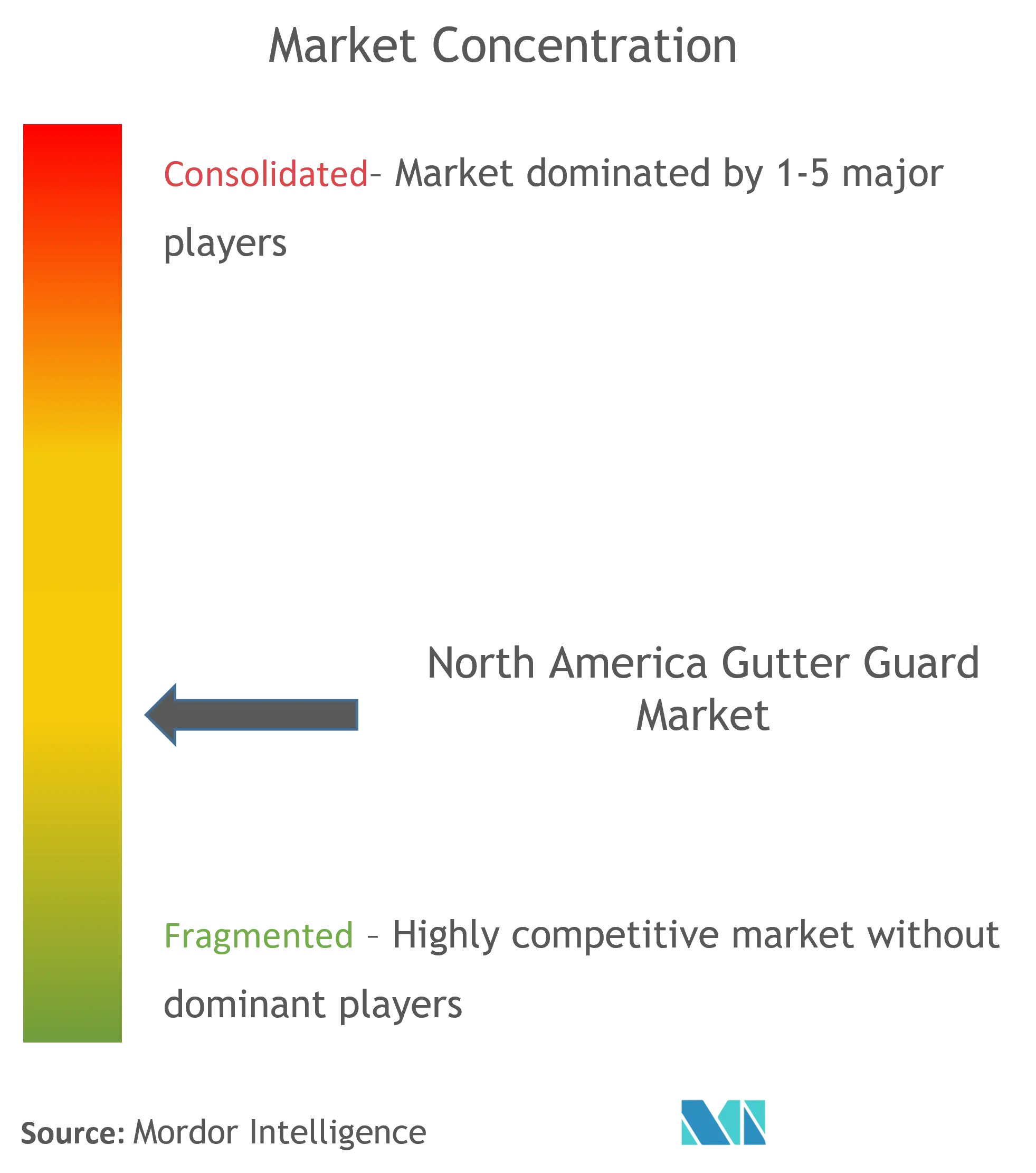 North America Gutter Guards Market Concentration