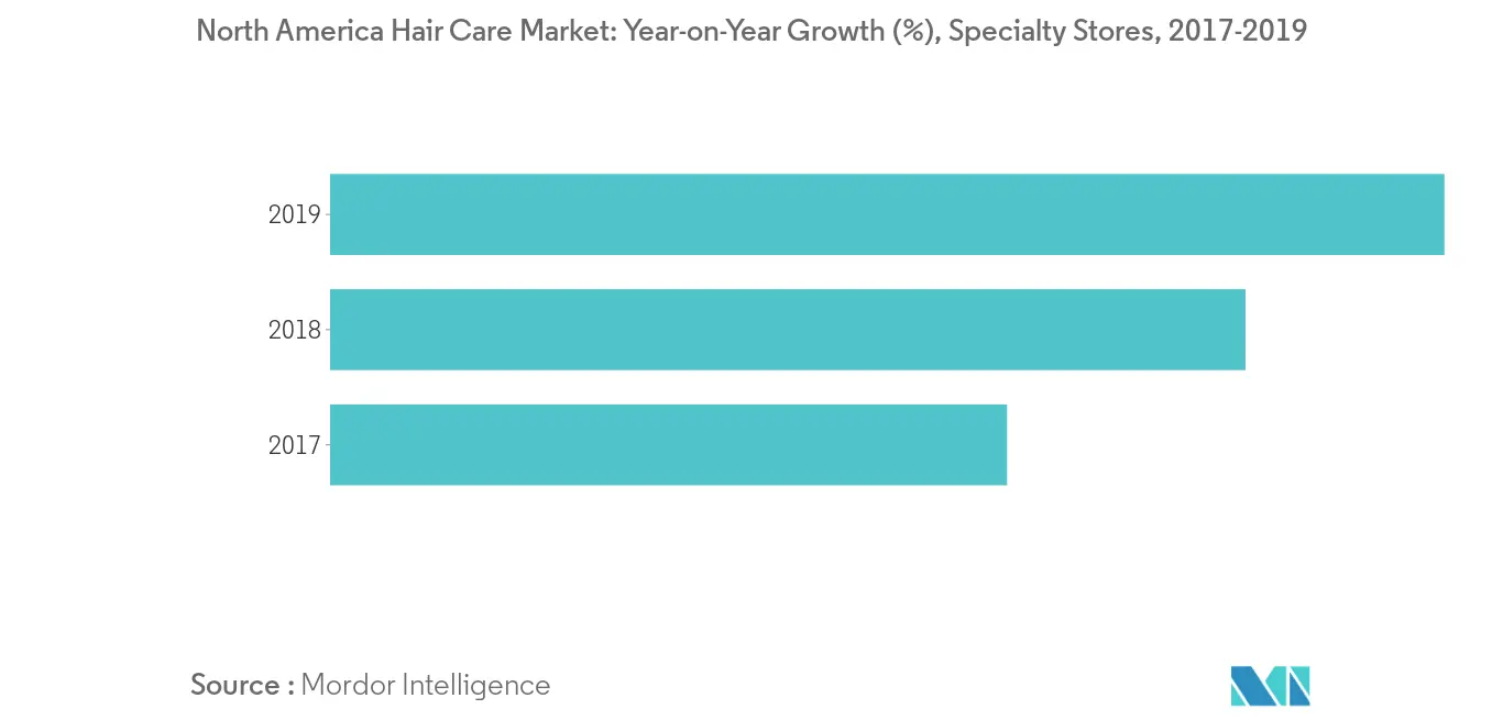 North America Haircare Market Growth
