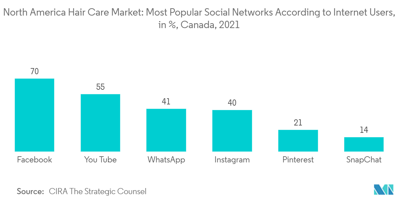 Mercado de cuidados capilares da América do Norte redes sociais mais populares de acordo com usuários da Internet, em%, Canadá, 2021