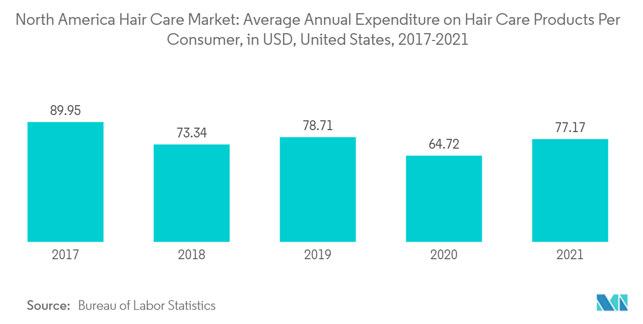 北米ヘアケア市場消費者一人当たりのヘアケア製品への平均年間支出額（米ドル）（米国、2017-2021年