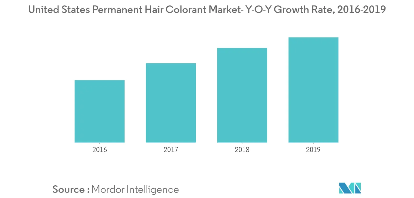 Marché des colorants capillaires en Amérique du Nord Tendances marché-des-colorants-cheveux-amérique-du-nord