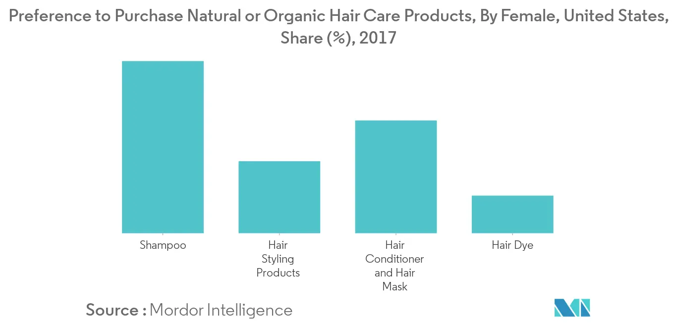 Cuota de mercado de acondicionadores para el cabello en América del Norte