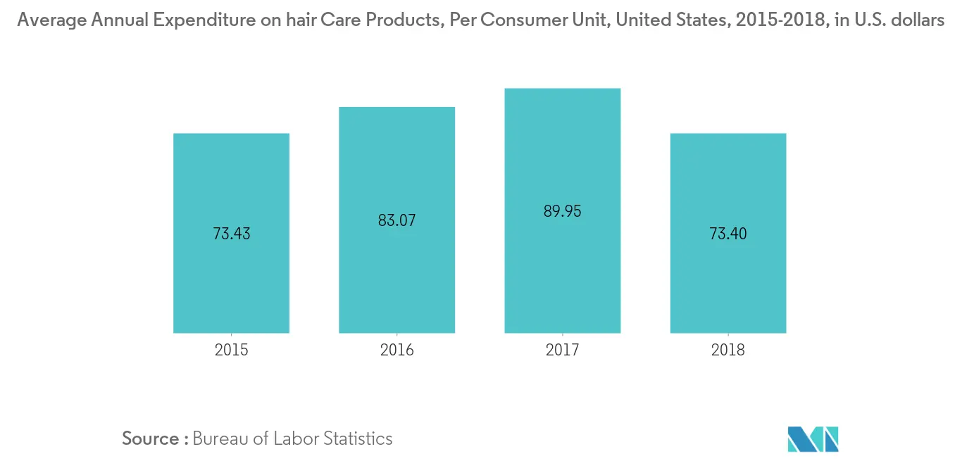North America Hair Conditioner Market2