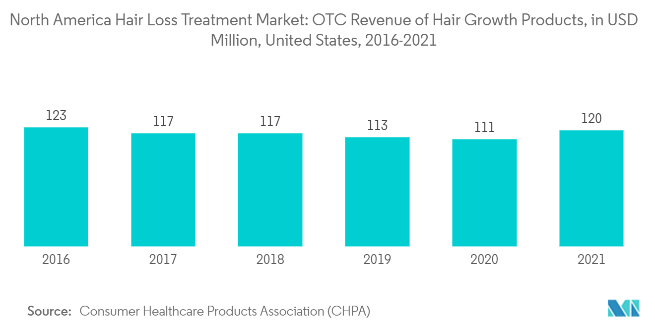 北米抜け毛治療市場：育毛剤のOTC売上高（百万米ドル）（米国、2016-2021年